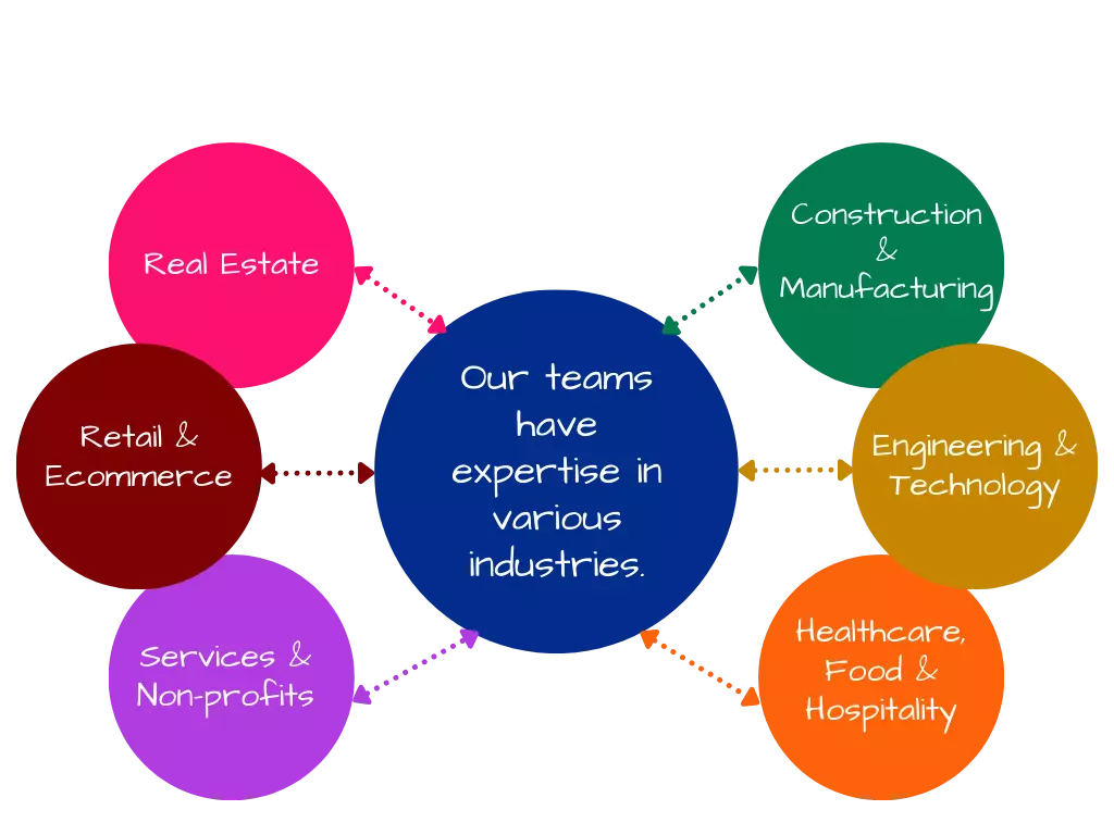 We work across multiple industries