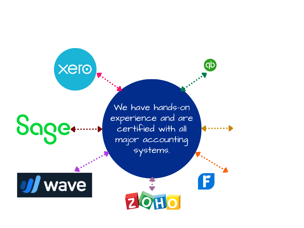 Profit Spear use best tools and systems to provide accounting and bookkeeping services