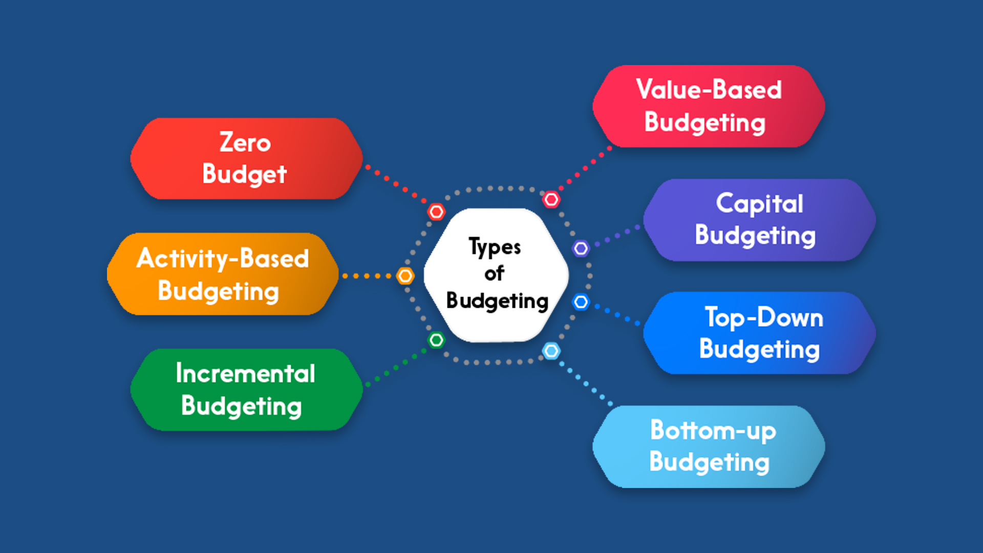 Types of Budgeting