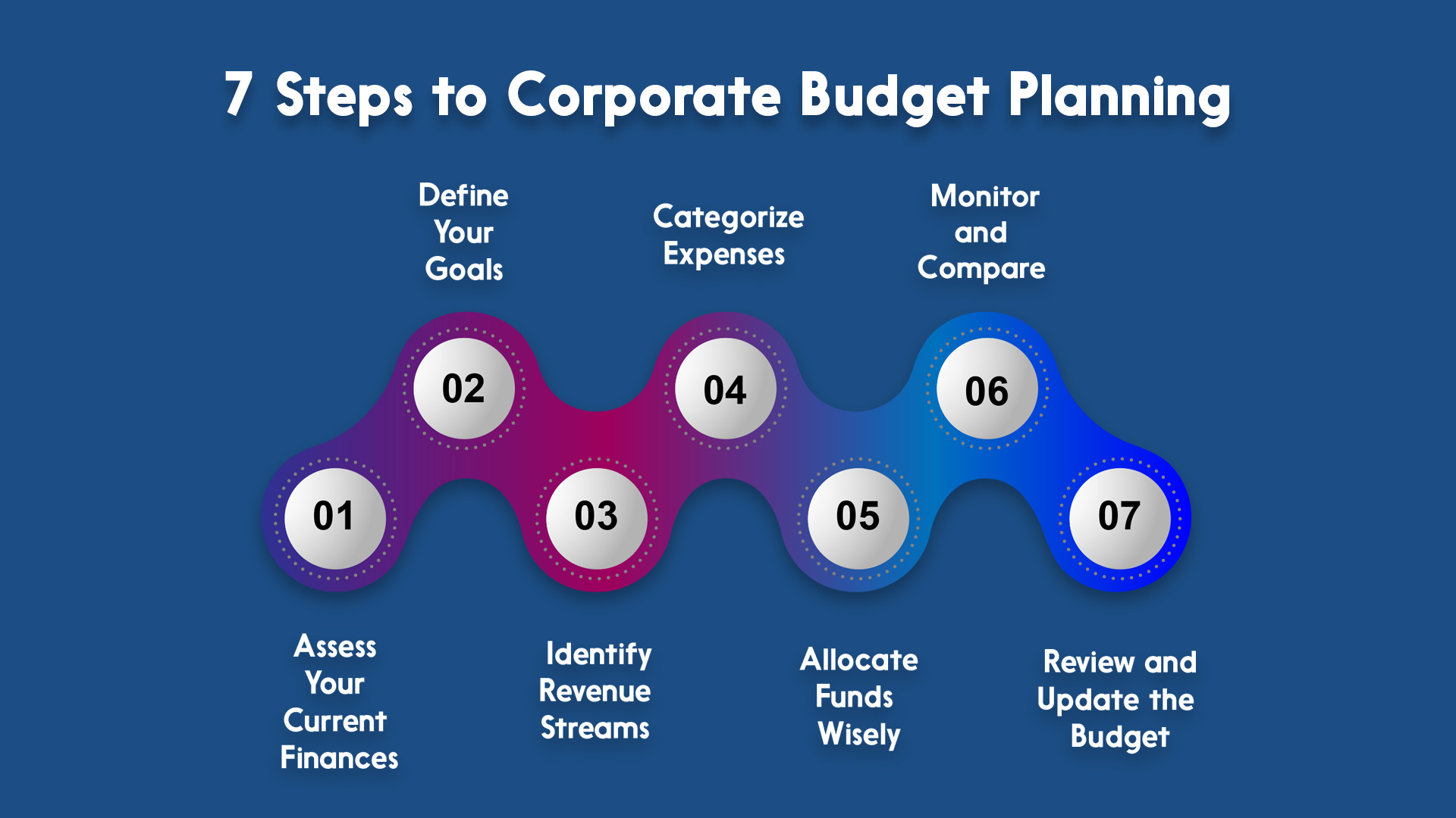 7 Steps to Corporate Budget Planning